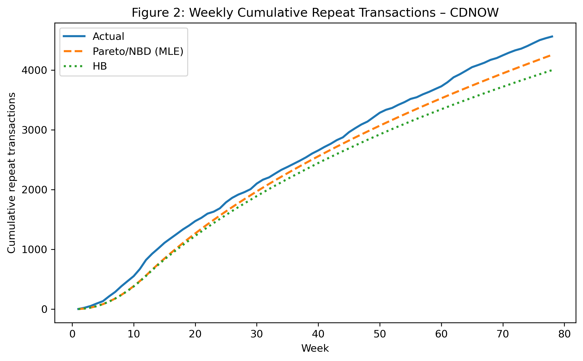 Pareto/NBD Model Implementation